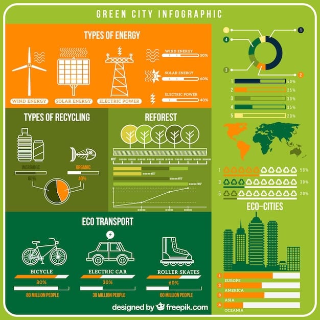 A detailed infographic showing different ways carbon offsetting works, including renewable energy, reforestation, and methane capture projects, with small icons.